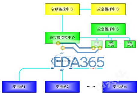 ZXPIS中兴电力综合监控系统架构和设计方案