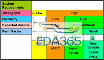 采用非易失FPGA器件在视频监控系统中的灵活性实现方案