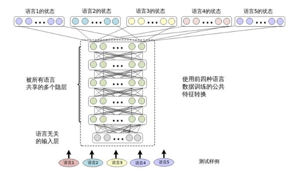 关于多语言及跨语言的语音识别技术叙述