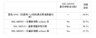 关于多语言及跨语言的语音识别技术叙述