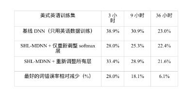 关于多语言及跨语言的语音识别技术叙述