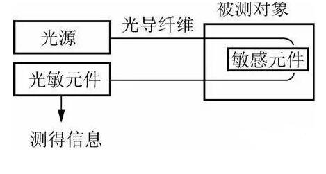 什么是光纤传感器_光纤传感器分类