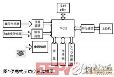 基于加速度传感器的示功图测试仪设计与研究