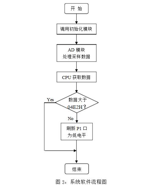 基于LM35温度传感器的温控系统设计