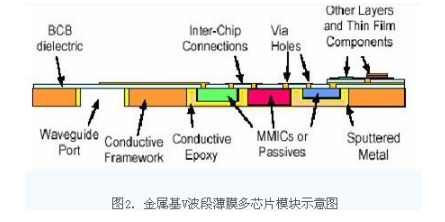 薄膜电路技术在T/R组件中的应用