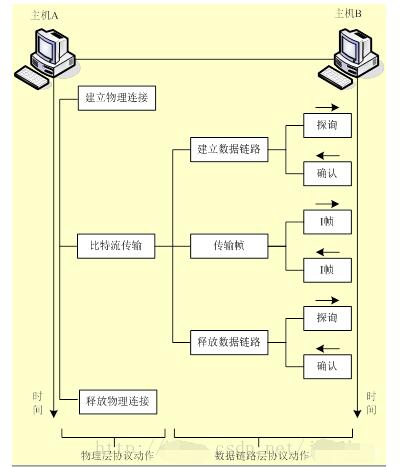 数据链路层和传输层的区别是什么