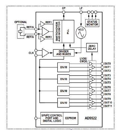 AD9522简介和AD9522时钟分频电路原理讲解