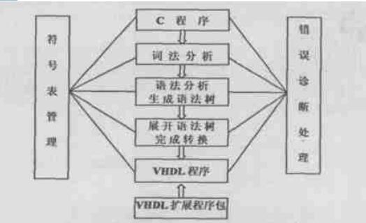 C到VHDL的编译器设计与实现详解