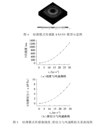 基于MEMS技术的风速和风向测量传感器设计