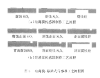 基于MEMS技术的风速和风向测量传感器设计