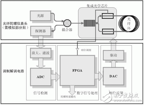 基于FPGA的模拟表头原理及设计