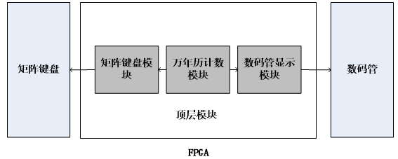 基于FPGA开发的万年历设计