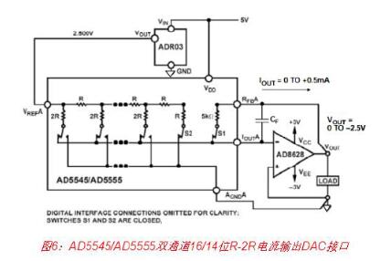 高速DAC接口基本原理详解