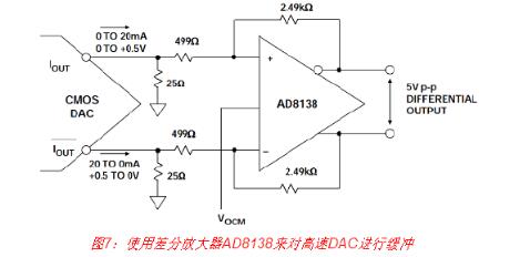 高速DAC接口基本原理详解