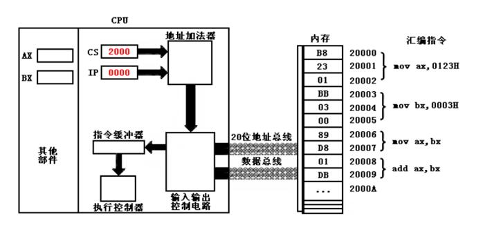 逆向基础之寄存器和内存详解