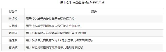 浅谈CAN总线数据链路层