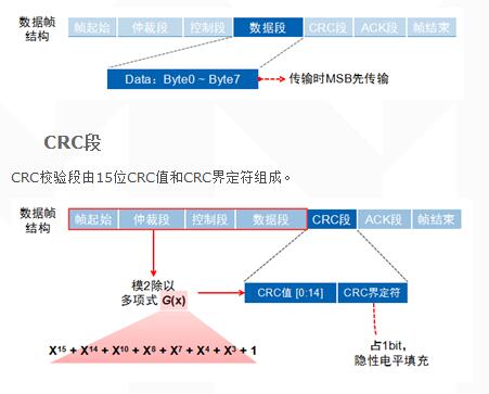 浅谈CAN总线数据链路层