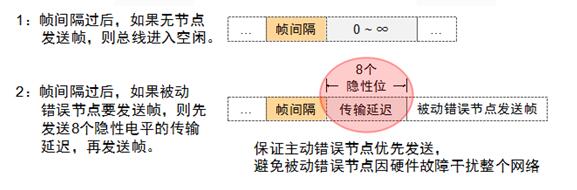 浅谈CAN总线数据链路层