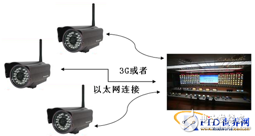 飞思卡尔I.MX27机器人视频监控系统设计