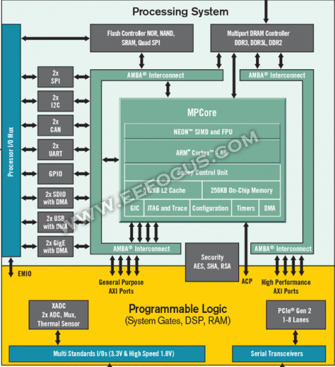 当FPGA跟ASIC分界线日益模糊，FPGA还像SoC吗？