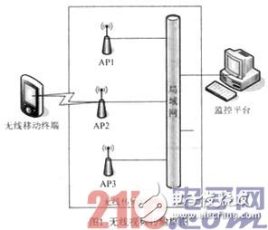 基于WiFi无线技术的便携式视频传输系统的设计和开发过程详解