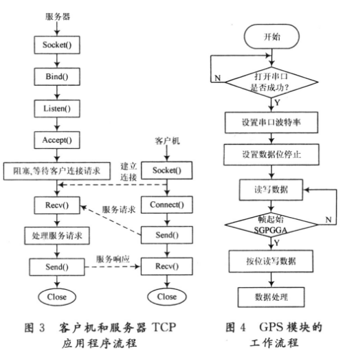 基于ARM920处理器和嵌入式Linux操作系统的GPS智能终端设计解析