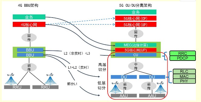 中国移动5G网络建设，前传承载解决方案介绍