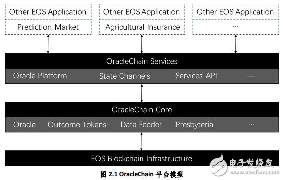 基于EOS平台的去中心化Oracle技术平台介绍
