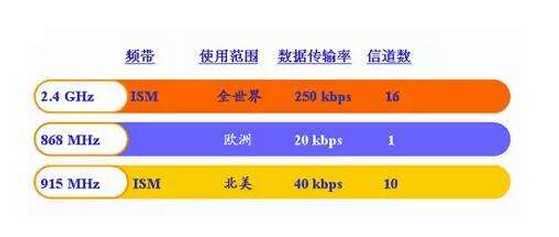 zigbee使用的频段与有几个不同的频率