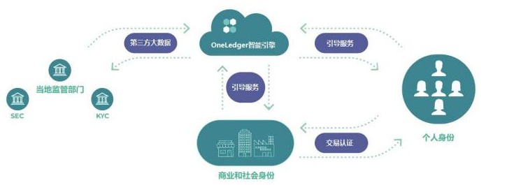 基于区块链独立跨账本协议“OneLedger万界”系统及功能介绍