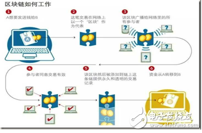 关于区块链的认识通俗版解说