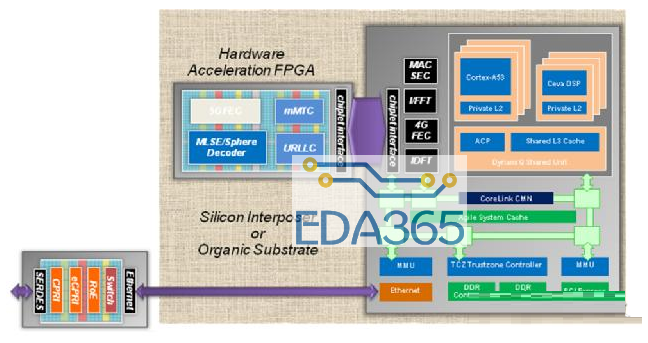 如何通过高性能CPU和FPGA可重编程的SoC架构应对5G挑战